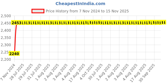 moglix.com Unbrako M2x6mm 500PCS Full Threaded Socket Head Cap Screw Box, 104155 unbrako Price History Graph from 7 Nov 2024 to 15 Nov 2025
