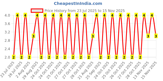 moglix.com Unbrako M2x6mm Full Threaded Socket Head Cap Screw, 104155 unbrako Price History Graph from 23 Jul 2025 to 15 Nov 2025