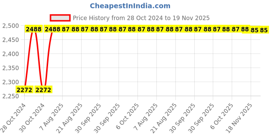 moglix.com Unbrako M2x8mm 500PCS Full Threaded Socket Head Cap Screw Box, 104157 unbrako Price History Graph from 28 Oct 2024 to 18 Nov 2025