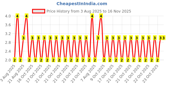 moglix.com Unbrako M2x8mm Full Threaded Socket Head Cap Screw, 104157 unbrako Price History Graph from 3 Aug 2025 to 16 Nov 2025