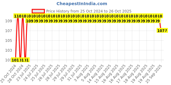 moglix.com Unbrako M30 Grade 10.9 Heavy Hex Nut, 131006 unbrako Price History Graph from 25 Oct 2024 to 25 Oct 2025