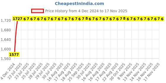 moglix.com Unbrako M30x100mm 5PCS Grade 10.9 Half Threaded Hex Head Bolt/Screw Box, 170289 unbrako Price History Graph from 4 Dec 2024 to 17 Nov 2025