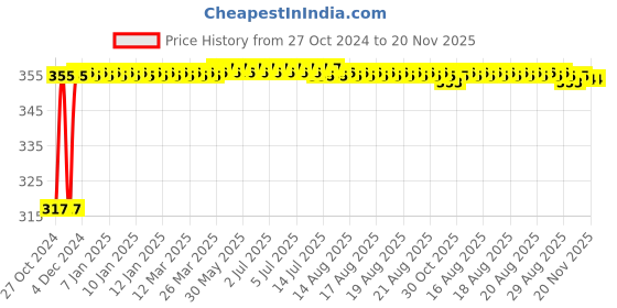 moglix.com Unbrako M30x100mm Full Threaded Socket Head Cap Screw, 140612 unbrako Price History Graph from 27 Oct 2024 to 19 Nov 2025