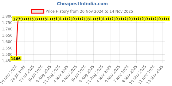 moglix.com Unbrako M30x100mm Full Threaded Socket Head Cap Screw, 140612 (Pack of 5) unbrako Price History Graph from 26 Nov 2024 to 13 Nov 2025