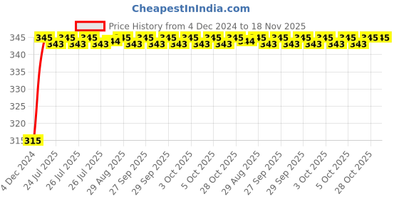 moglix.com Unbrako M30x100mm Grade 10.9 Half Threaded Hex Head Bolt/Screw, 170289 unbrako Price History Graph from 4 Dec 2024 to 18 Nov 2025