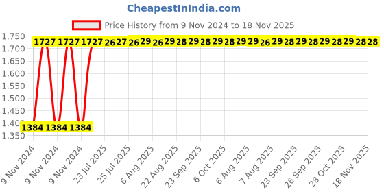 moglix.com Unbrako M30x100mm Grade 10.9 Half Threaded Hex Head Bolt/Screw, 170289 (Pack of 5) unbrako Price History Graph from 9 Nov 2024 to 17 Nov 2025