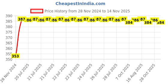 moglix.com Unbrako M30x100mm Heavy Hex Structural Bolt, 300095 unbrako Price History Graph from 28 Nov 2024 to 14 Nov 2025