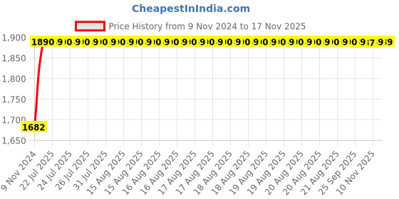 moglix.com Unbrako M30x110mm 5PCS Half Threaded Socket Head Cap Screw Box, 140613 unbrako Price History Graph from 9 Nov 2024 to 16 Nov 2025
