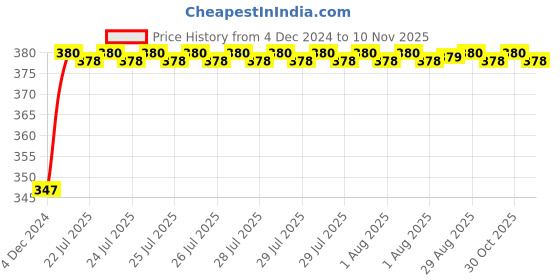 moglix.com Unbrako M30x110mm Grade 10.9 Half Threaded Hex Head Bolt/Screw, 170290 unbrako Price History Graph from 4 Dec 2024 to 10 Nov 2025