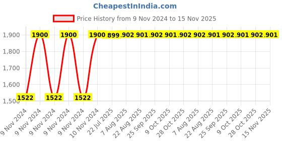 moglix.com Unbrako M30x110mm Grade 10.9 Half Threaded Hex Head Bolt/Screw, 170290 (Pack of 5) unbrako Price History Graph from 9 Nov 2024 to 15 Nov 2025
