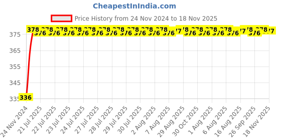 moglix.com Unbrako M30x110mm Half Threaded Socket Head Cap Screw, 140613 unbrako Price History Graph from 24 Nov 2024 to 18 Nov 2025