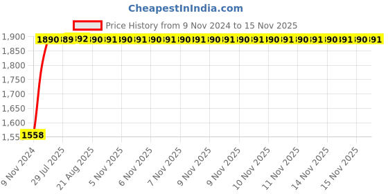moglix.com Unbrako M30x110mm Half Threaded Socket Head Cap Screw, 140613 (Pack of 5) unbrako Price History Graph from 9 Nov 2024 to 14 Nov 2025
