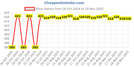 moglix.com Unbrako M30x110mm Heavy Hex Structural Bolt, 300096 unbrako Price History Graph from 26 Oct 2024 to 19 Nov 2025