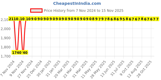 moglix.com Unbrako M30x110mm Heavy Hex Structural Bolt, 300096 (Pack of 5) unbrako Price History Graph from 7 Nov 2024 to 14 Nov 2025