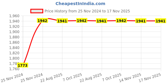 moglix.com Unbrako M30x120mm 5PCS Grade 10.9 Half Threaded Hex Head Bolt/Screw Box, 170291 unbrako Price History Graph from 25 Nov 2024 to 17 Nov 2025
