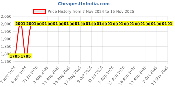 moglix.com Unbrako M30x120mm 5PCS Half Threaded Socket Head Cap Screw Box, 140614 unbrako Price History Graph from 7 Nov 2024 to 15 Nov 2025