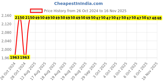 moglix.com Unbrako M30x120mm 5PCS Heavy Hex Structural Bolt Box, 300097 unbrako Price History Graph from 26 Oct 2024 to 15 Nov 2025