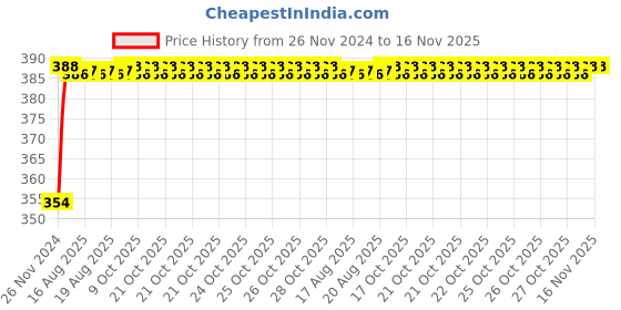 moglix.com Unbrako M30x120mm Grade 10.9 Half Threaded Hex Head Bolt/Screw, 170291 unbrako Price History Graph from 26 Nov 2024 to 16 Nov 2025