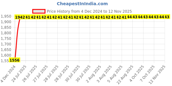 moglix.com Unbrako M30x120mm Grade 10.9 Half Threaded Hex Head Bolt/Screw, 170291 (Pack of 5) unbrako Price History Graph from 4 Dec 2024 to 11 Nov 2025