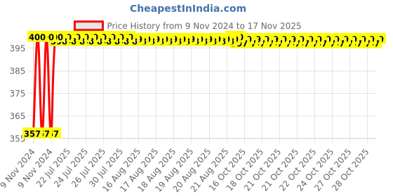 moglix.com Unbrako M30x120mm Half Threaded Socket Head Cap Screw, 140614 unbrako Price History Graph from 9 Nov 2024 to 16 Nov 2025