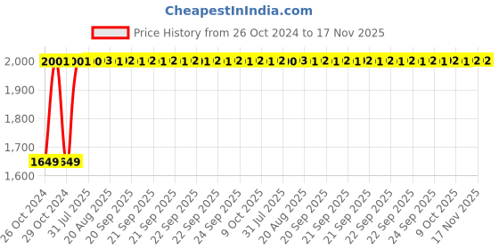 moglix.com Unbrako M30x120mm Half Threaded Socket Head Cap Screw, 140614 (Pack of 5) unbrako Price History Graph from 26 Oct 2024 to 16 Nov 2025