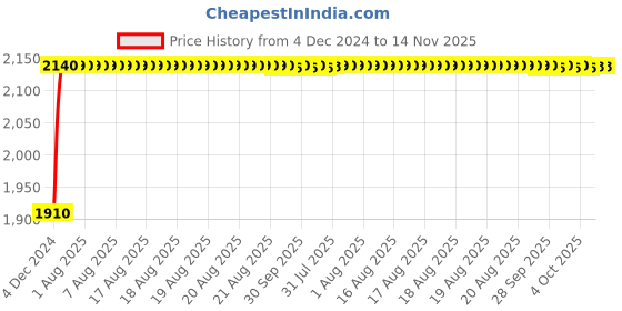 moglix.com Unbrako M30x130mm 5PCS Half Threaded Socket Head Cap Screw Box, 140615 unbrako Price History Graph from 4 Dec 2024 to 13 Nov 2025