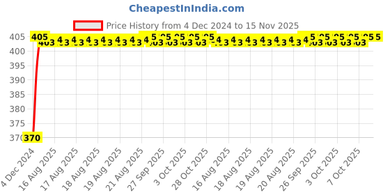 moglix.com Unbrako M30x130mm Grade 10.9 Half Threaded Hex Head Bolt/Screw, 170292 unbrako Price History Graph from 4 Dec 2024 to 15 Nov 2025