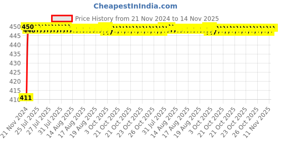 moglix.com Unbrako M30x130mm Heavy Hex Structural Bolt, 300098 unbrako Price History Graph from 21 Nov 2024 to 14 Nov 2025