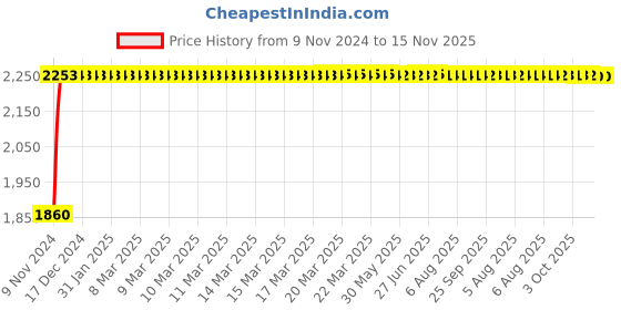 moglix.com Unbrako M30x130mm Heavy Hex Structural Bolt, 300098 (Pack of 5) unbrako Price History Graph from 9 Nov 2024 to 14 Nov 2025