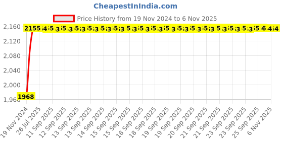 moglix.com Unbrako M30x140mm 5PCS Grade 10.9 Half Threaded Hex Head Bolt/Screw Box, 170293 unbrako Price History Graph from 19 Nov 2024 to 6 Nov 2025