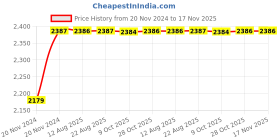 moglix.com Unbrako M30x140mm 5PCS Heavy Hex Structural Bolt Box, 300099 unbrako Price History Graph from 20 Nov 2024 to 17 Nov 2025
