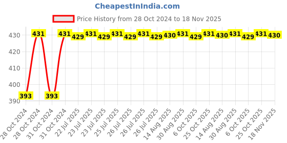 moglix.com Unbrako M30x140mm Grade 10.9 Half Threaded Hex Head Bolt/Screw, 170293 unbrako Price History Graph from 28 Oct 2024 to 17 Nov 2025