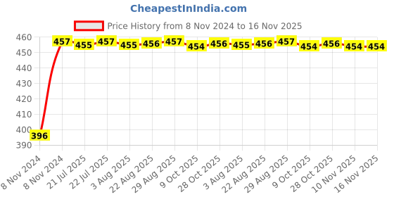moglix.com Unbrako M30x140mm Half Threaded Socket Head Cap Screw, 140616 unbrako Price History Graph from 8 Nov 2024 to 15 Nov 2025