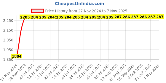 moglix.com Unbrako M30x140mm Half Threaded Socket Head Cap Screw, 140616 (Pack of 5) unbrako Price History Graph from 27 Nov 2024 to 6 Nov 2025