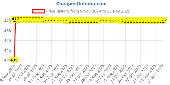 moglix.com Unbrako M30x140mm Heavy Hex Structural Bolt, 300099 unbrako Price History Graph from 9 Nov 2024 to 15 Nov 2025