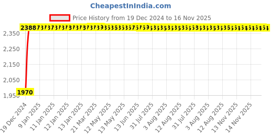 moglix.com Unbrako M30x140mm Heavy Hex Structural Bolt, 300099 (Pack of 5) unbrako Price History Graph from 19 Dec 2024 to 15 Nov 2025