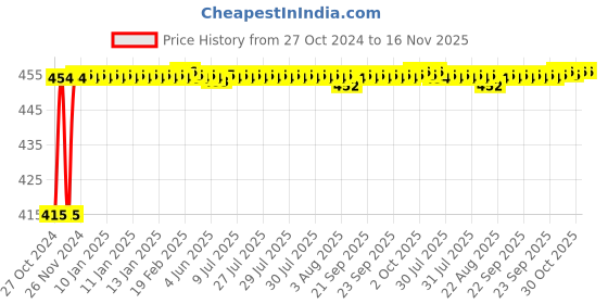 moglix.com Unbrako M30x150mm Grade 10.9 Half Threaded Hex Head Bolt/Screw, 170294 unbrako Price History Graph from 27 Oct 2024 to 16 Nov 2025