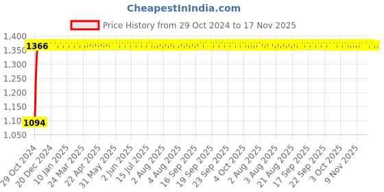 moglix.com Unbrako M30x150mm Grade 10.9 Half Threaded Hex Head Bolt/Screw, 170294 (Pack of 3) unbrako Price History Graph from 29 Oct 2024 to 16 Nov 2025