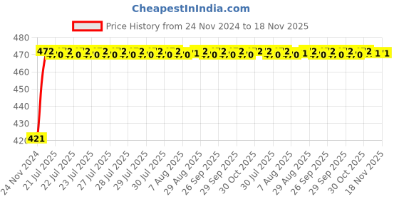 moglix.com Unbrako M30x150mm Half Threaded Socket Head Cap Screw, 140617 unbrako Price History Graph from 24 Nov 2024 to 17 Nov 2025