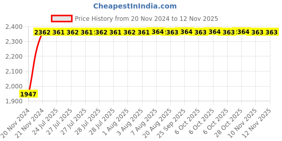moglix.com Unbrako M30x150mm Half Threaded Socket Head Cap Screw, 140617 (Pack of 5) unbrako Price History Graph from 20 Nov 2024 to 12 Nov 2025