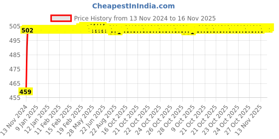 moglix.com Unbrako M30x150mm Heavy Hex Structural Bolt, 300100 unbrako Price History Graph from 13 Nov 2024 to 16 Nov 2025