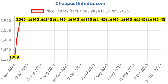 moglix.com Unbrako M30x160mm 3PCS Grade 10.9 Half Threaded Hex Head Bolt/Screw Box, 170295 unbrako Price History Graph from 7 Nov 2024 to 15 Nov 2025