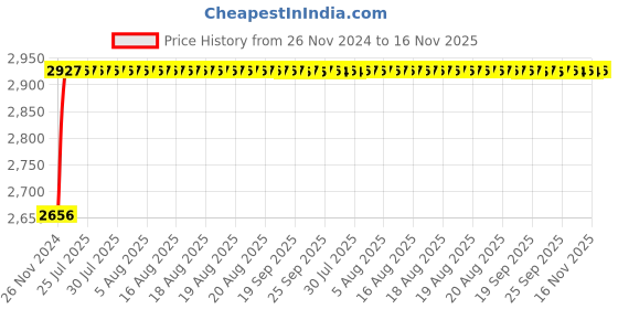 moglix.com Unbrako M30x160mm 4PCS Half Threaded Socket Head Cap Screw Box, 140618 unbrako Price History Graph from 26 Nov 2024 to 16 Nov 2025