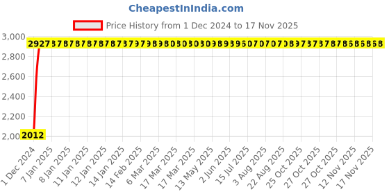 moglix.com Unbrako M30x160mm Half Threaded Socket Head Cap Screw, 140618 (Pack of 4) unbrako Price History Graph from 1 Dec 2024 to 17 Nov 2025