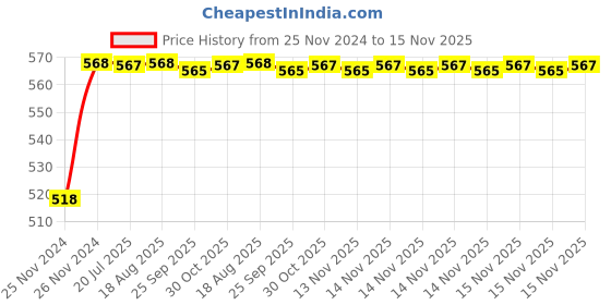 moglix.com Unbrako M30x160mm Heavy Hex Structural Bolt, 300101 unbrako Price History Graph from 25 Nov 2024 to 15 Nov 2025