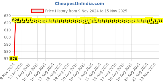 moglix.com Unbrako M30x170mm Heavy Hex Structural Bolt, 300102 unbrako Price History Graph from 9 Nov 2024 to 15 Nov 2025