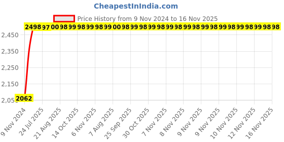 moglix.com Unbrako M30x170mm Heavy Hex Structural Bolt, 300102 (Pack of 4) unbrako Price History Graph from 9 Nov 2024 to 15 Nov 2025