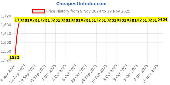 moglix.com Unbrako M30x180mm 3PCS Grade 10.9 Half Threaded Hex Head Bolt/Screw Box, 170296 unbrako Price History Graph from 9 Nov 2024 to 18 Nov 2025