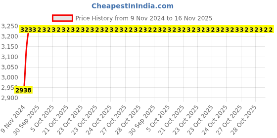 moglix.com Unbrako M30x180mm 4PCS Half Threaded Socket Head Cap Screw Box, 140620 unbrako Price History Graph from 9 Nov 2024 to 15 Nov 2025