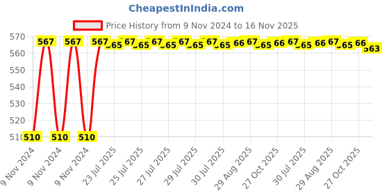 moglix.com Unbrako M30x180mm Grade 10.9 Half Threaded Hex Head Bolt/Screw, 170296 unbrako Price History Graph from 9 Nov 2024 to 16 Nov 2025